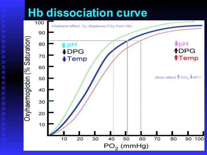 Hb dissociation curve