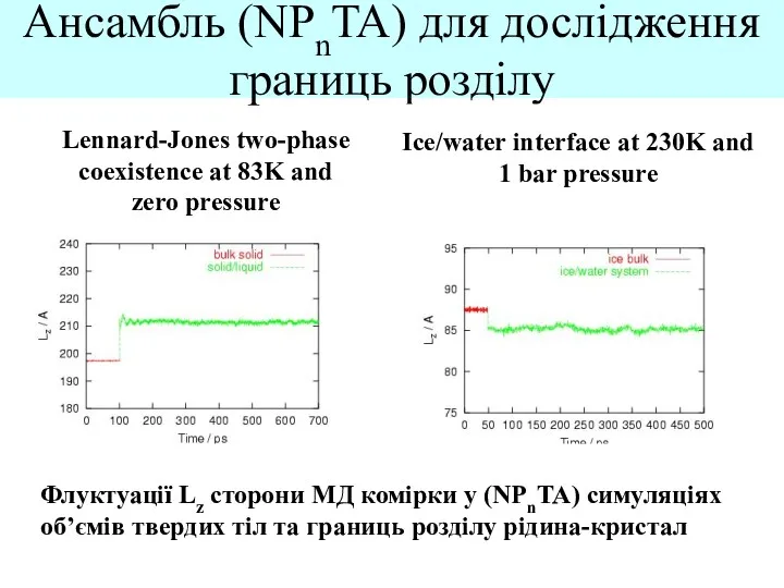 Ансамбль (NPnTA) для дослідження границь розділу Lennard-Jones two-phase coexistence at 83K and zero