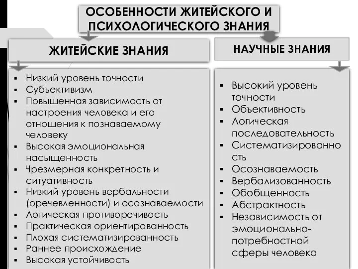 ОСОБЕННОСТИ ЖИТЕЙСКОГО И ПСИХОЛОГИЧЕСКОГО ЗНАНИЯ ЖИТЕЙСКИЕ ЗНАНИЯ НАУЧНЫЕ ЗНАНИЯ Низкий