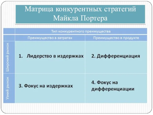 Матрица конкурентных стратегий Майкла Портера