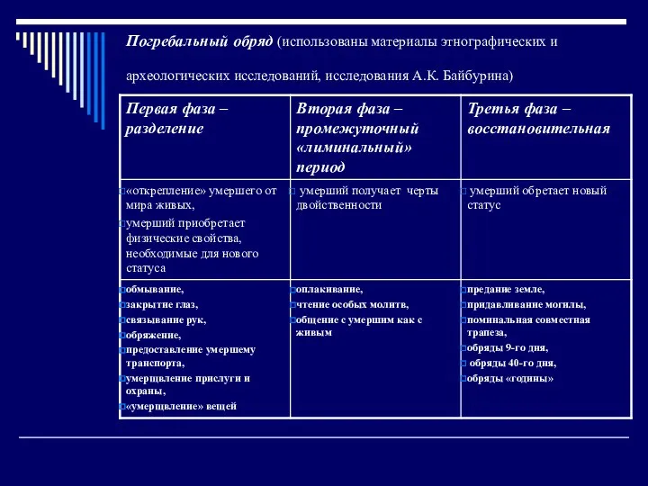 Погребальный обряд (использованы материалы этнографических и археологических исследований, исследования А.К. Байбурина)