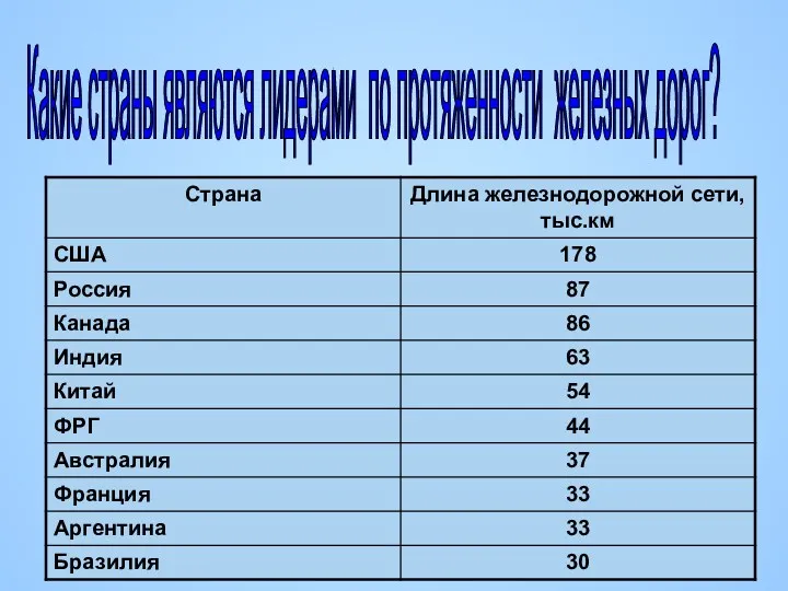 Какие страны являются лидерами по протяженности железных дорог?