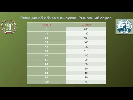 Решение об объеме выпуска. Рыночный спрос