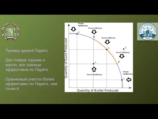 Пример кривой Парето Два товара: оружие и масло, вся граница