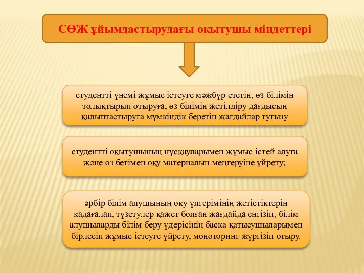 СӨЖ ұйымдастырудағы оқытушы міндеттері студентті үнемі жұмыс істеуге мәжбүр ететін,