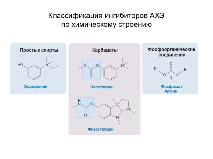 Классификация ингибиторов АХЭ по химическому строению