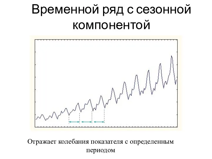 Временной ряд с сезонной компонентой Отражает колебания показателя с определенным периодом