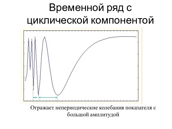 Временной ряд с циклической компонентой Отражает непериодические колебания показателя с большой амплитудой