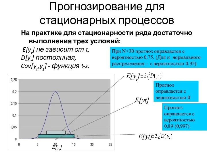 Прогнозирование для стационарных процессов На практике для стационарности ряда достаточно выполнения трех условий: