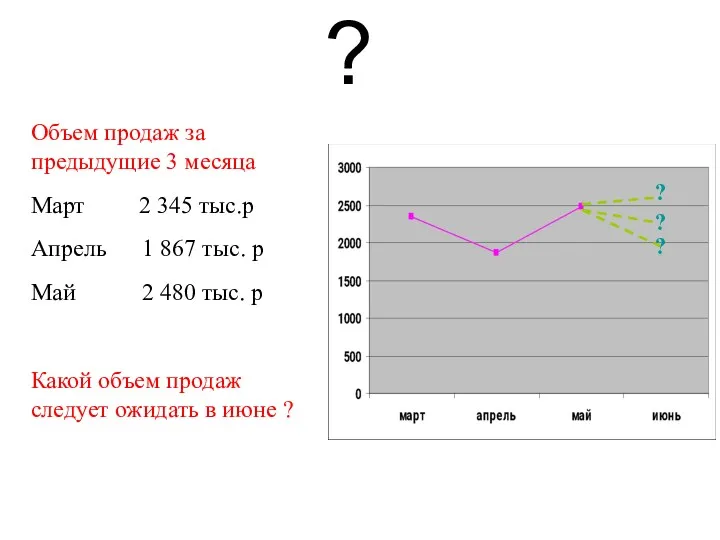 ? Объем продаж за предыдущие 3 месяца Март 2 345