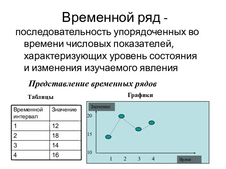 Временной ряд - последовательность упорядоченных во времени числовых показателей, характеризующих