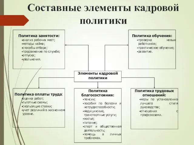 Составные элементы кадровой политики