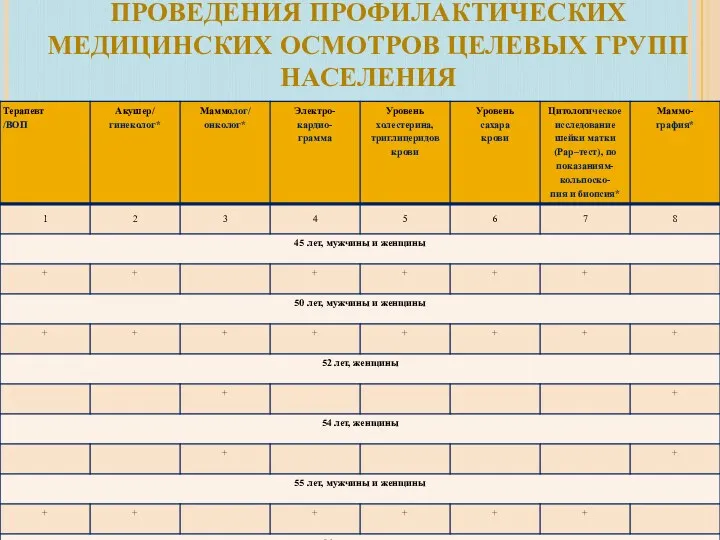 ПРИЛОЖЕНИЕ 2 К ПРАВИЛАМ ПРОВЕДЕНИЯ ПРОФИЛАКТИЧЕСКИХ МЕДИЦИНСКИХ ОСМОТРОВ ЦЕЛЕВЫХ ГРУПП НАСЕЛЕНИЯ