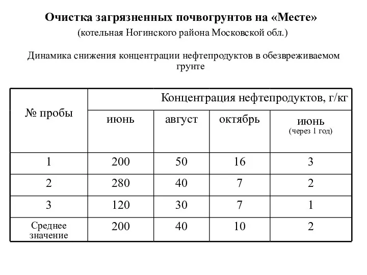 Очистка загрязненных почвогрунтов на «Месте» (котельная Ногинского района Московской обл.)‏ Динамика снижения концентрации