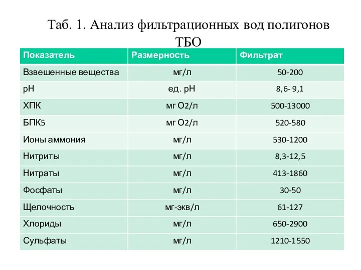 Таб. 1. Анализ фильтрационных вод полигонов ТБО