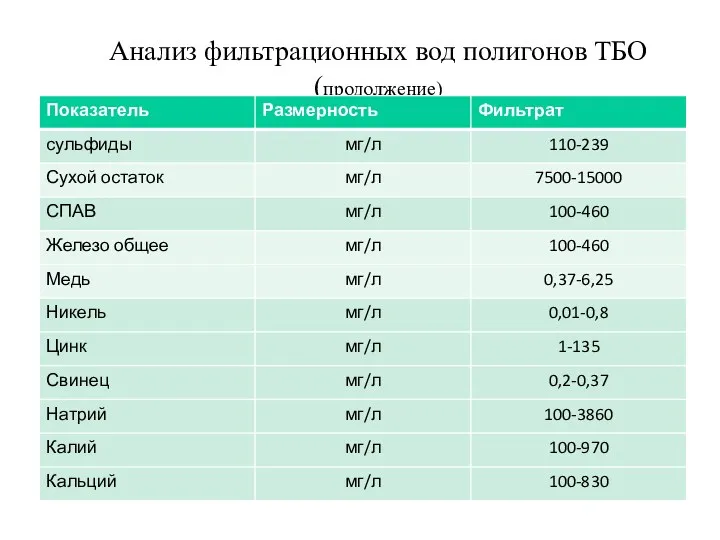 Анализ фильтрационных вод полигонов ТБО (продолжение)