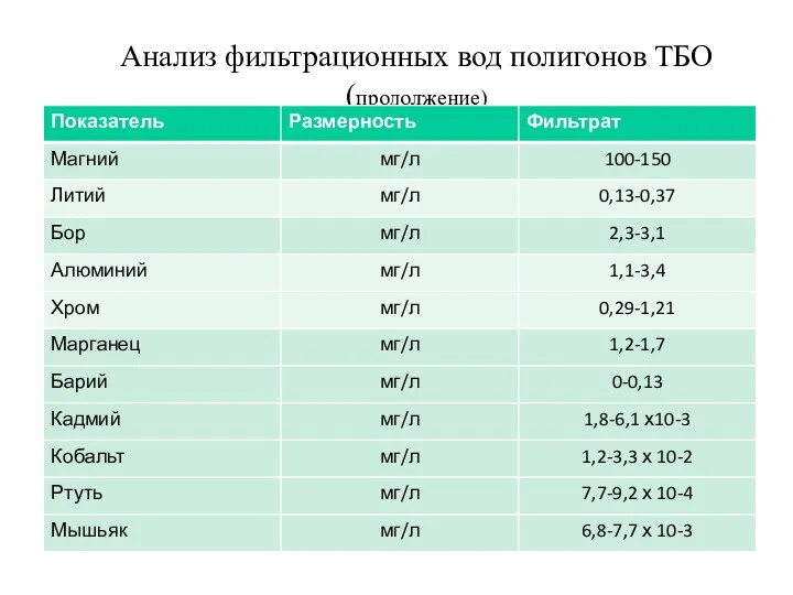 Анализ фильтрационных вод полигонов ТБО (продолжение)