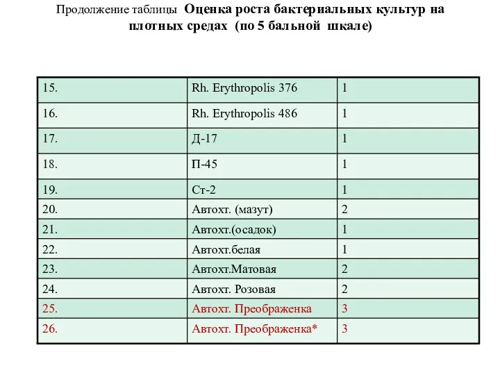 Продолжение таблицы Оценка роста бактериальных культур на плотных средах (по 5 бальной шкале)