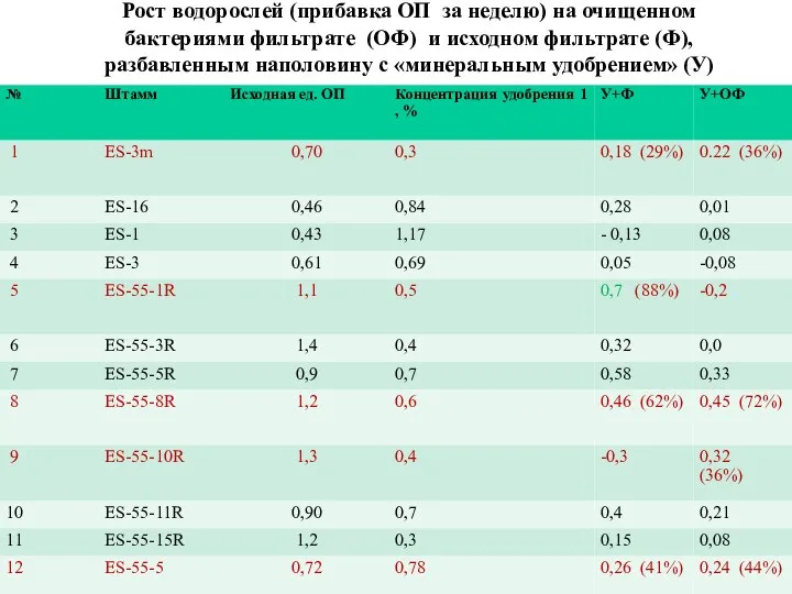 Рост водорослей (прибавка ОП за неделю) на очищенном бактериями фильтрате (ОФ) и исходном