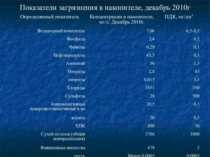 Показатели загрязнения в накопителе, декабрь 2010г