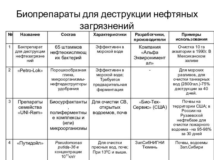 Биопрепараты для деструкции нефтяных загрязнений