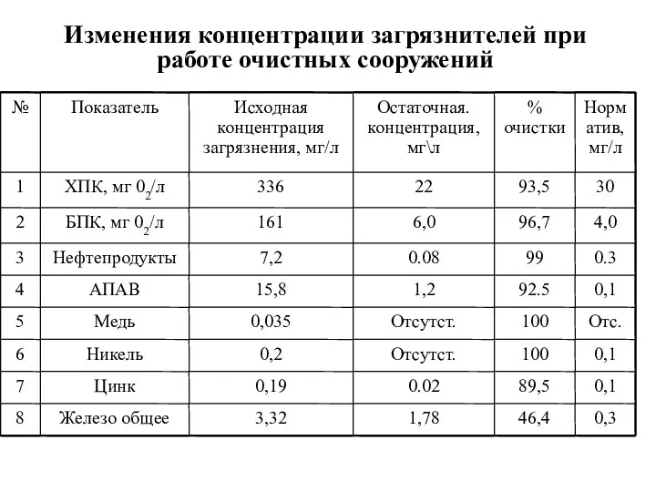 Изменения концентрации загрязнителей при работе очистных сооружений