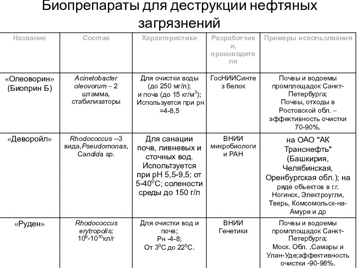 Биопрепараты для деструкции нефтяных загрязнений