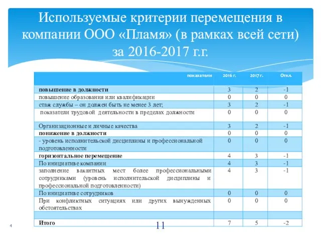 4 Используемые критерии перемещения в компании ООО «Пламя» (в рамках всей сети) за 2016-2017 г.г.