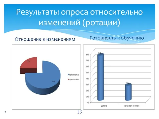 Результаты опроса относительно изменений (ротации) Отношение к изменениям Готовность к обучению 4