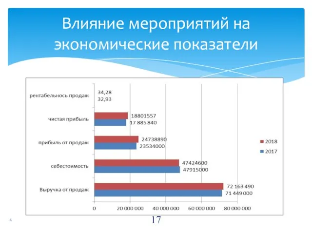 Влияние мероприятий на экономические показатели 4