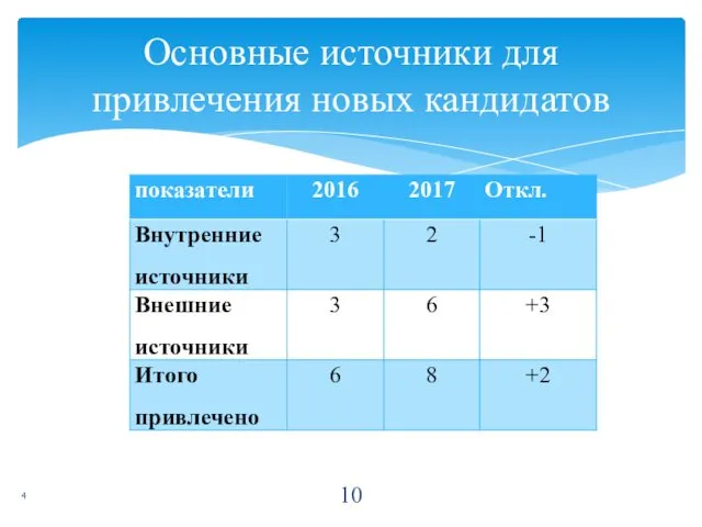 4 Основные источники для привлечения новых кандидатов