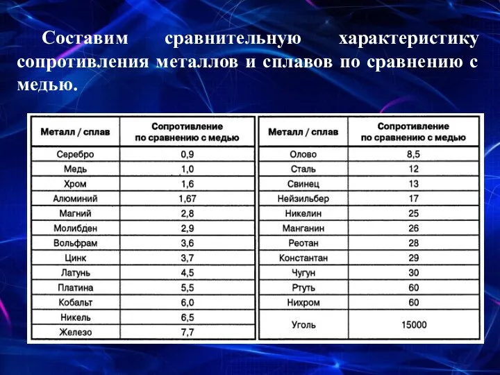 Составим сравнительную характеристику сопротивления металлов и сплавов по сравнению с медью.