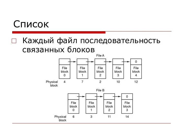 Список Каждый файл последовательность связанных блоков