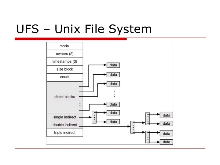 UFS – Unix File System