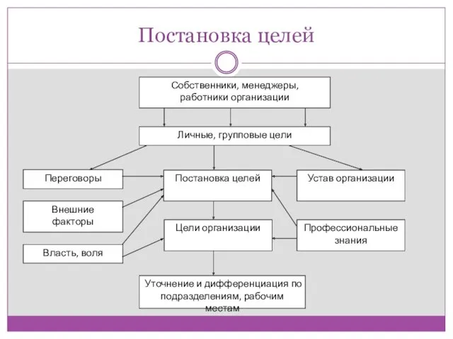 Постановка целей