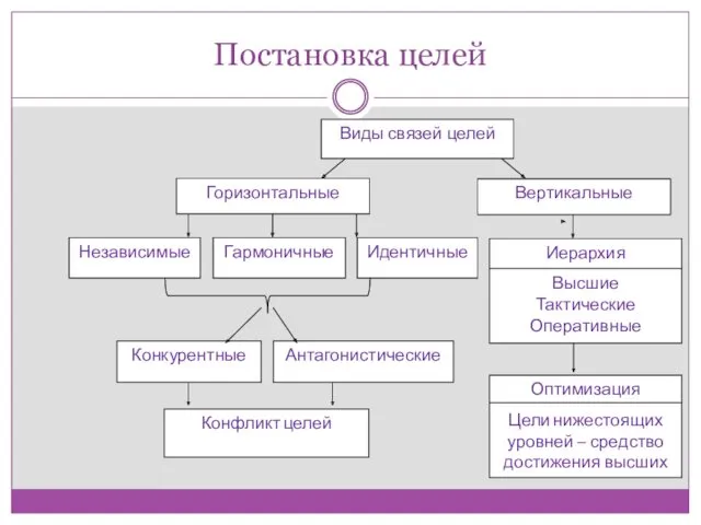 Постановка целей