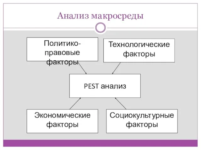 Анализ макросреды