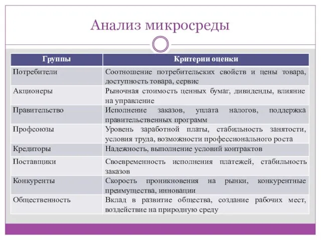 Анализ микросреды