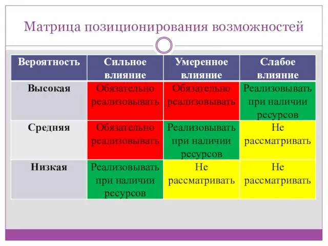 Матрица позиционирования возможностей