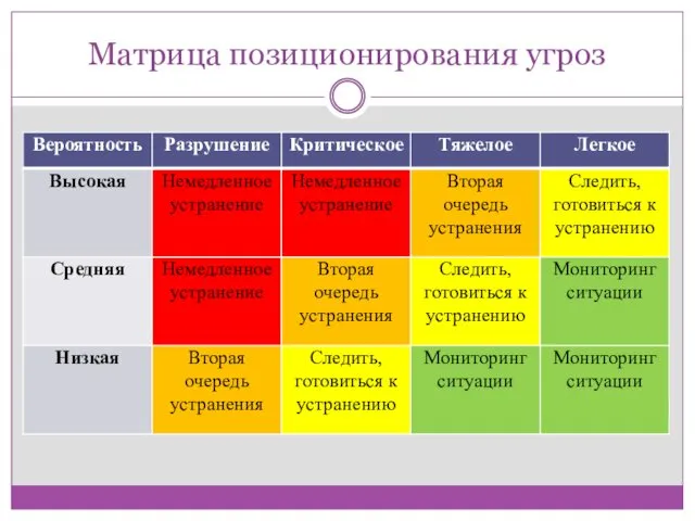 Матрица позиционирования угроз