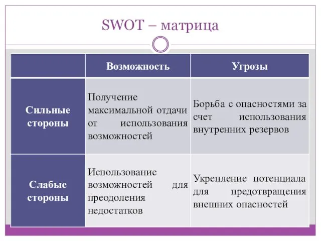 SWOT – матрица