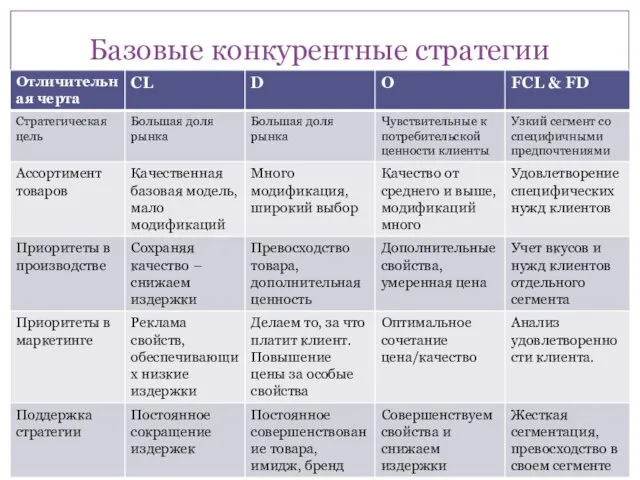 Базовые конкурентные стратегии