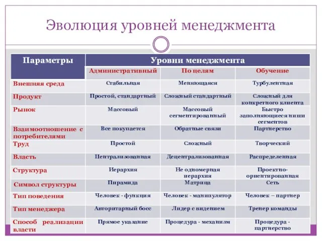 Эволюция уровней менеджмента