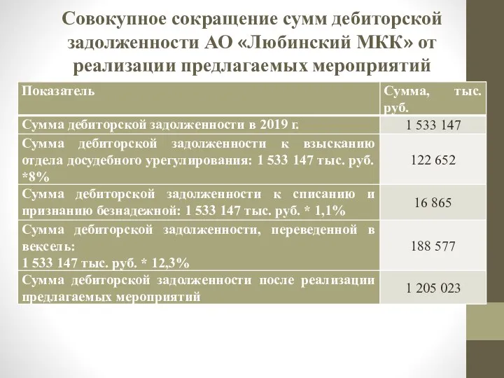 Совокупное сокращение сумм дебиторской задолженности АО «Любинский МКК» от реализации предлагаемых мероприятий
