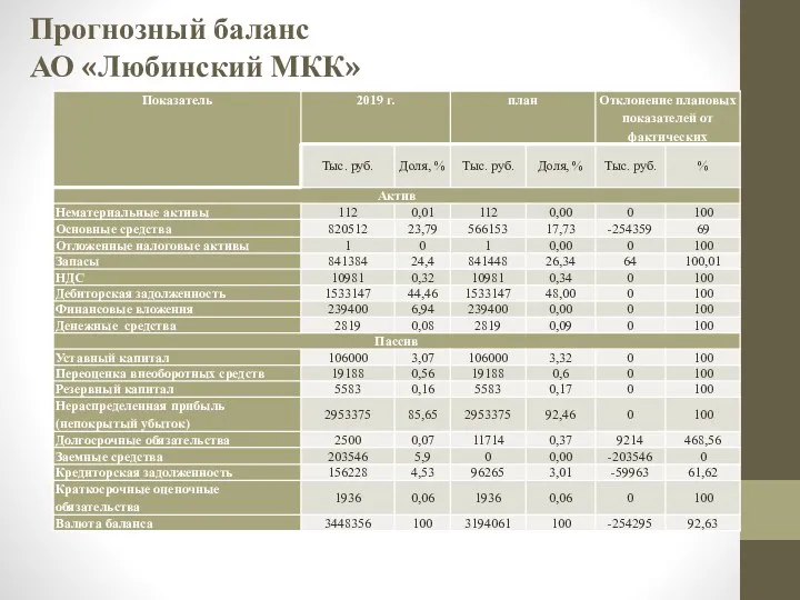 Прогнозный баланс АО «Любинский МКК»