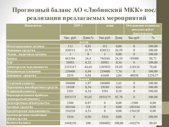 Прогнозный баланс АО «Любинский МКК» после реализации предлагаемых мероприятий