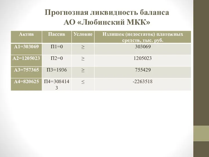 Прогнозная ликвидность баланса АО «Любинский МКК»