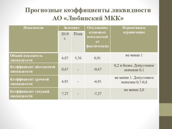 Прогнозные коэффициенты ликвидности АО «Любинский МКК»