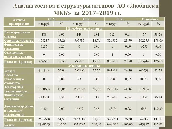 Анализ состава и структуры активов АО «Любинский МКК» за 2017–2019 гг.