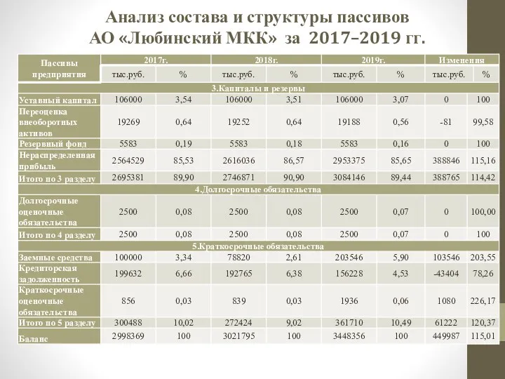 Анализ состава и структуры пассивов АО «Любинский МКК» за 2017–2019 гг.
